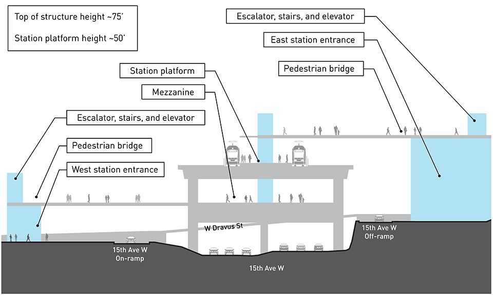 Cross-section drawing of elevated light rail station platform Interbay IBB 3 alternative. There is a track and train on each side of the elevated station platform approximately 50 feet above street level running parallel with 15th Avenue Northwest and the on- and off-ramps on each side and at a cross section with West Dravus Street. The station entrances are on each side of 15th Avenue Northwest with elevators, escalators, and stairs that connect the station to a pedestrian bridges over the 15th Avenue Northwest on- and off- ramps leading to a mezzanine one level above and below the elevated station platform. The top of the proposed Interbay IBB 3 alternative elevated station platform is approximately 75 feet above street level.